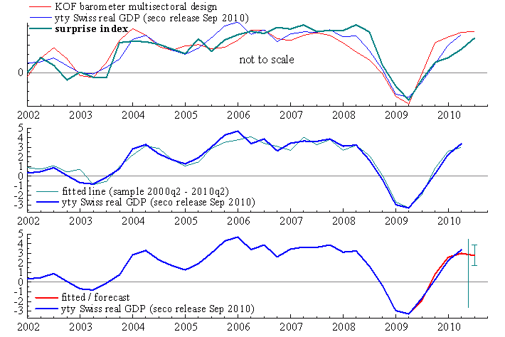 Surprise index - GDP forecast