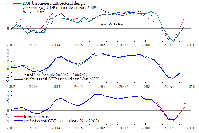 Surprise index - GDP forecast