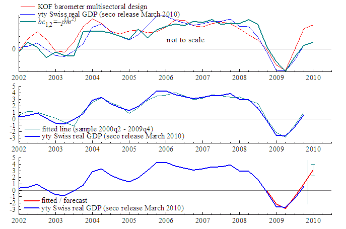 Surprise index - GDP forecast