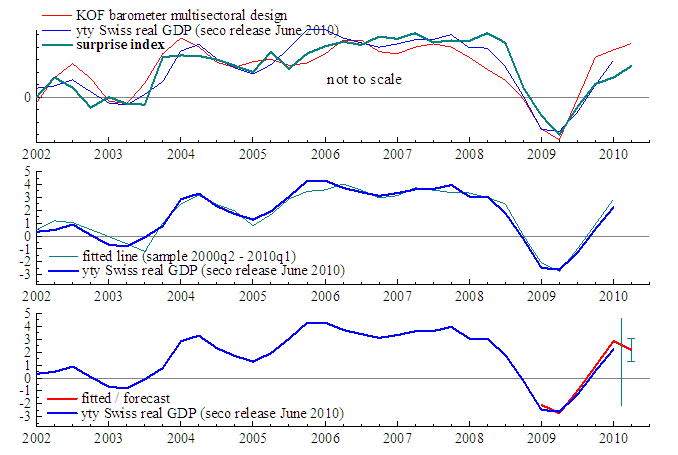 Surprise index - GDP forecast