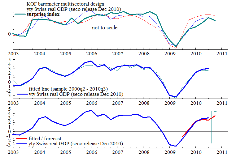 Surprise index - GDP forecast