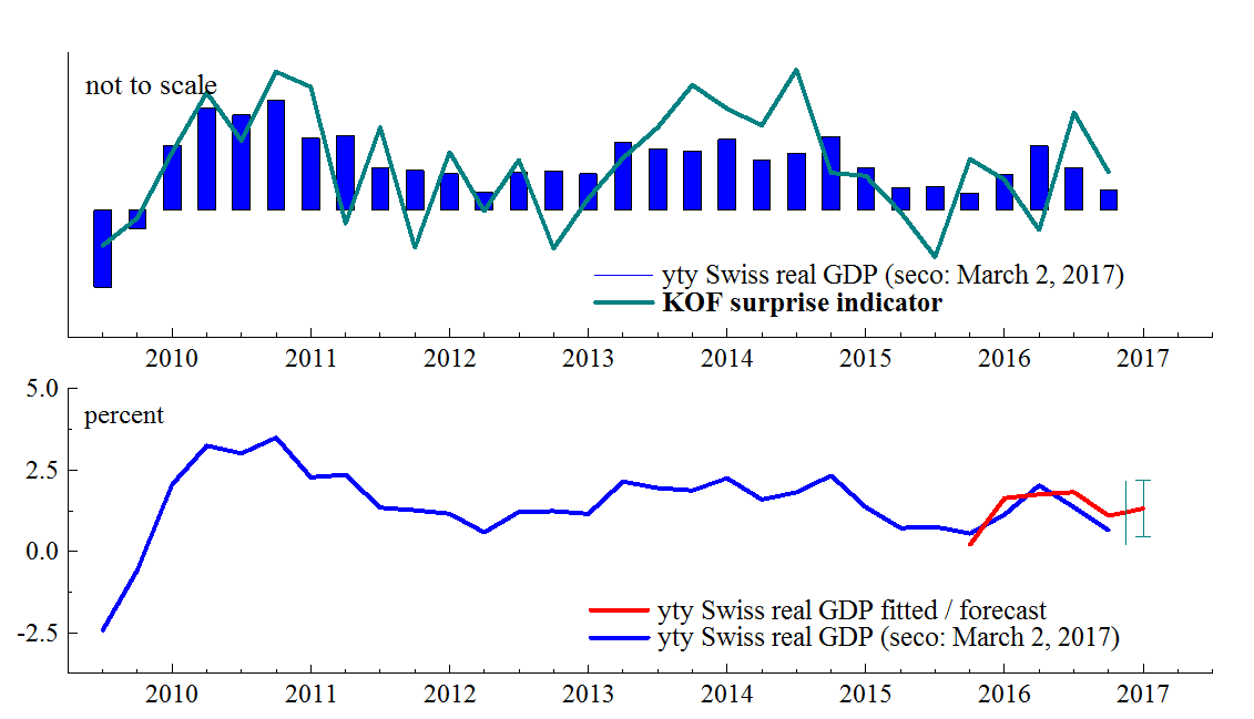 forecast