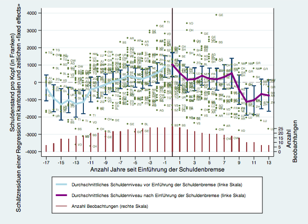 CH debt brakes