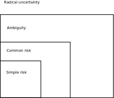 Classification of uncertainty
